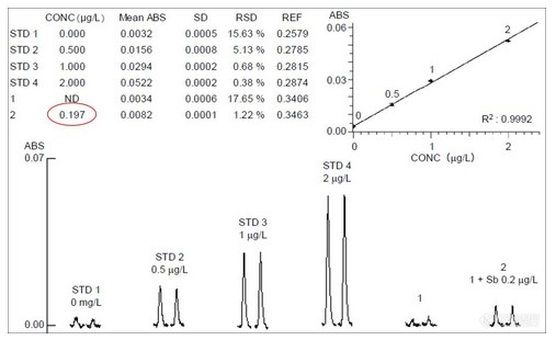 ZA3000原子吸收分光光度計實驗結果 ZA3000原子吸收分光光度計實驗結果