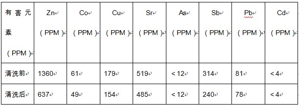 注：這里僅摘取部分測試結果