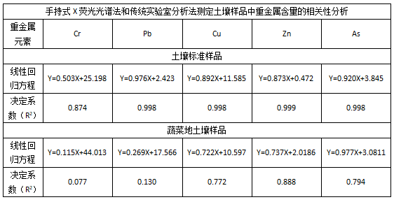 手持式X熒光光譜法和傳統實驗室分析法測定土壤樣品中重金屬含量的相關性分析.png 手持式X熒光光譜法和傳統實驗室分析法測定土壤樣品中重金屬含量的相關性分析.png