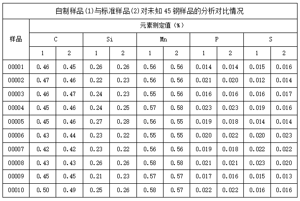 自制樣品(1)與標準樣品(2)對未知45鋼樣品的分析對比情況.png 自制樣品(1)與標準樣品(2)對未知45鋼樣品的分析對比情況.png