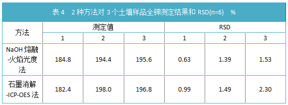 表4 2種方法對3個土壤樣品全鉀測定結果和RSD(n=6).png 表4 2種方法對3個土壤樣品全鉀測定結果和RSD(n=6).png