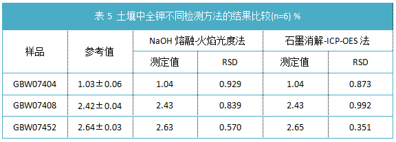 表5 土壤中全鉀不同檢測方法的結果比較(n=6) %.png 表5 土壤中全鉀不同檢測方法的結果比較(n=6) %.png