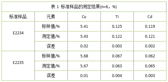 表1 標準樣品的測定結果(n=6,%).png 表1 標準樣品的測定結果(n=6,%).png