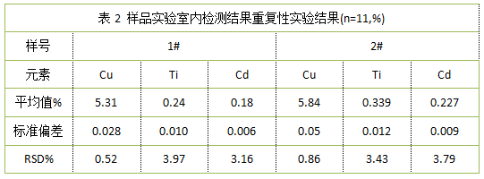 表2 樣品實驗室內檢測結果重復性實驗結果(n=11,%).png 表2 樣品實驗室內檢測結果重復性實驗結果(n=11,%).png