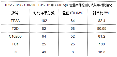 表4 TP2A、T2D、C10200、TU1、T2中（Cu+Ag）含量兩種檢測方法結果對比情況.png
