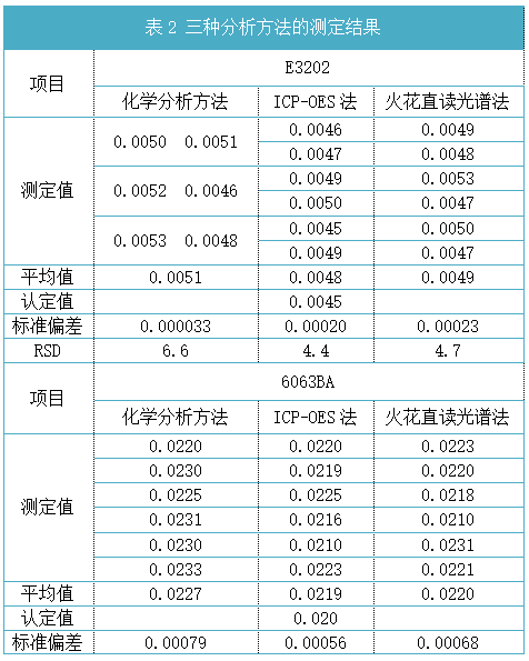 表2 三種分析方法的測定結果 表2 三種分析方法的測定結果