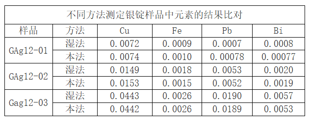 表3 不同方法測定銀錠樣品中元素的結果比對 表3 不同方法測定銀錠樣品中元素的結果比對