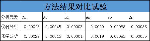 方法結果對比試驗 方法結果對比試驗