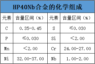 HP40Nb合金的化學(xué)組成 HP40Nb合金的化學(xué)組成
