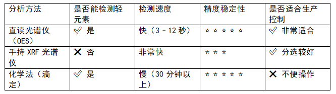 直讀光譜儀分析原理入門 直讀光譜儀分析原理入門